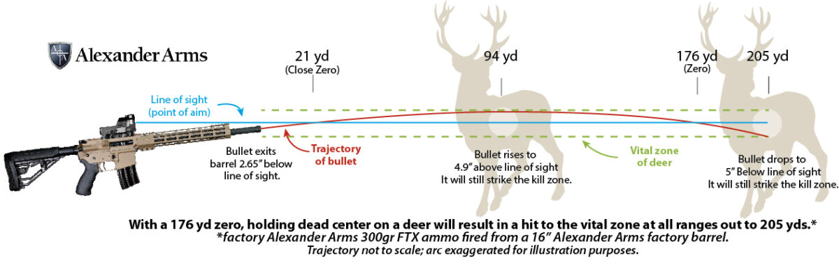 Graphic to explain the concept of a maximum point-blank range zero for .50 Beowulf.